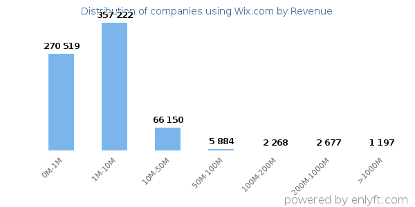 Wix.com clients - distribution by company revenue