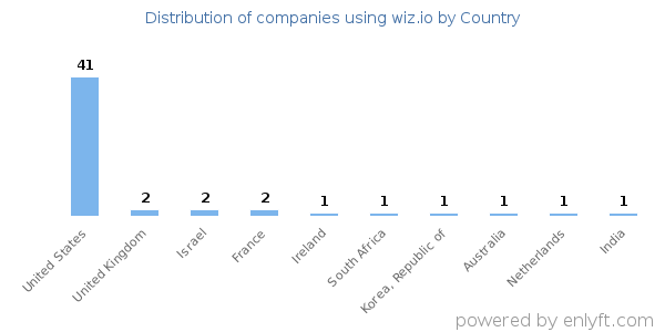 wiz.io customers by country