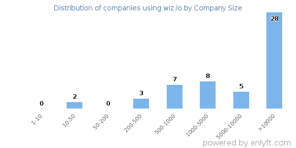 Companies using wiz.io, by size (number of employees)