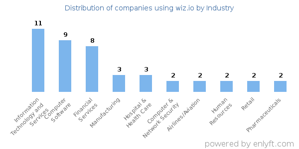 Companies using wiz.io - Distribution by industry