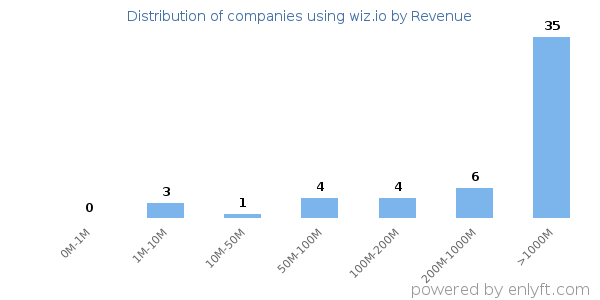 wiz.io clients - distribution by company revenue