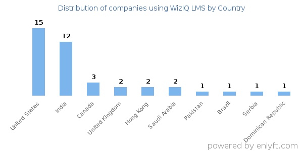WizIQ LMS customers by country