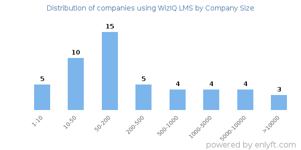 Companies using WizIQ LMS, by size (number of employees)