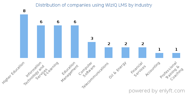 Companies using WizIQ LMS - Distribution by industry
