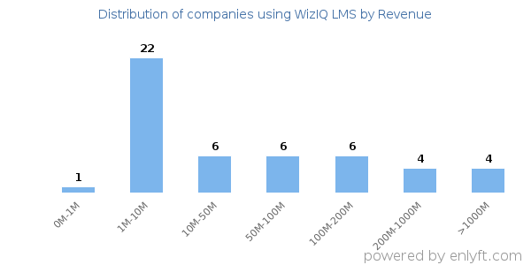 WizIQ LMS clients - distribution by company revenue