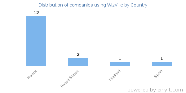 WizVille customers by country