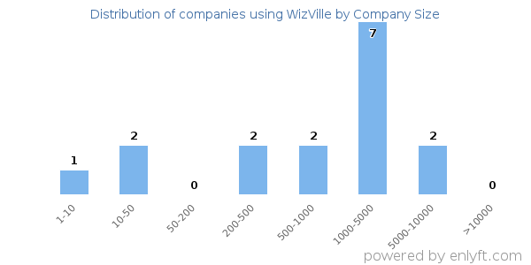 Companies using WizVille, by size (number of employees)