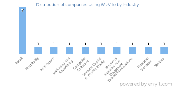 Companies using WizVille - Distribution by industry