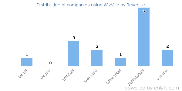 WizVille clients - distribution by company revenue
