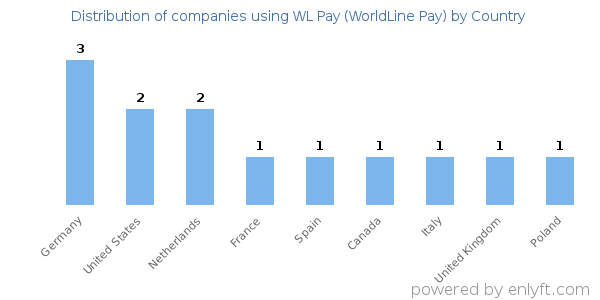 WL Pay (WorldLine Pay) customers by country