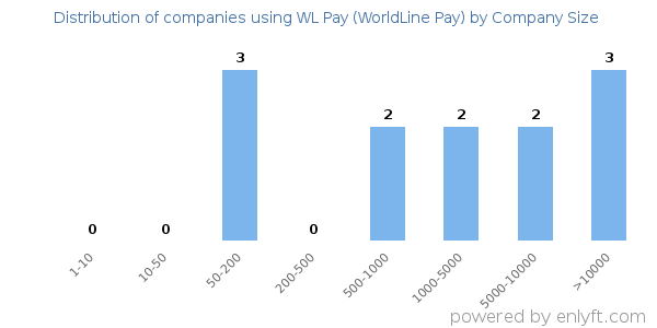 Companies using WL Pay (WorldLine Pay), by size (number of employees)