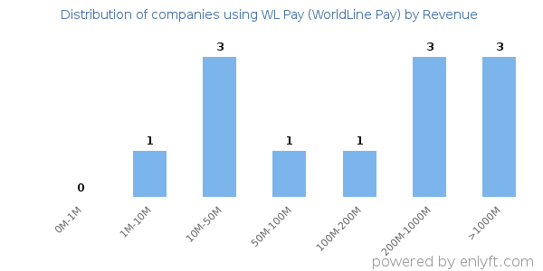 WL Pay (WorldLine Pay) clients - distribution by company revenue