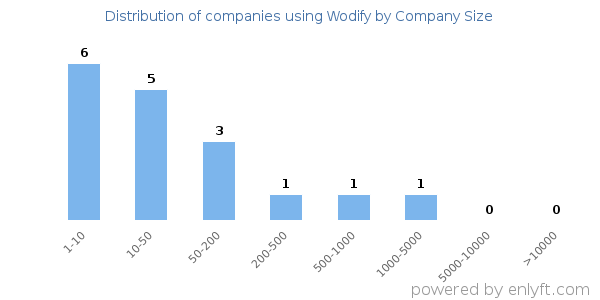 Companies using Wodify, by size (number of employees)
