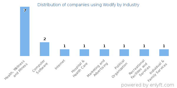 Companies using Wodify - Distribution by industry