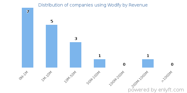 Wodify clients - distribution by company revenue