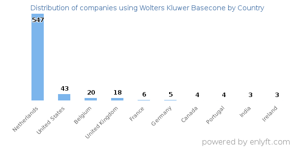 Wolters Kluwer Basecone customers by country