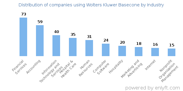 Companies using Wolters Kluwer Basecone - Distribution by industry