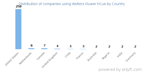 Wolters Kluwer hCue customers by country