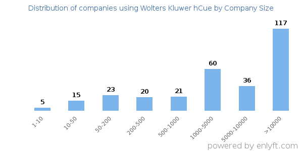 Companies using Wolters Kluwer hCue, by size (number of employees)