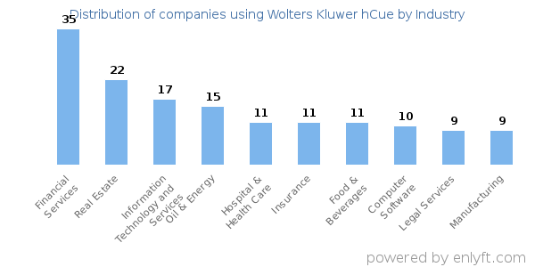 Companies using Wolters Kluwer hCue - Distribution by industry