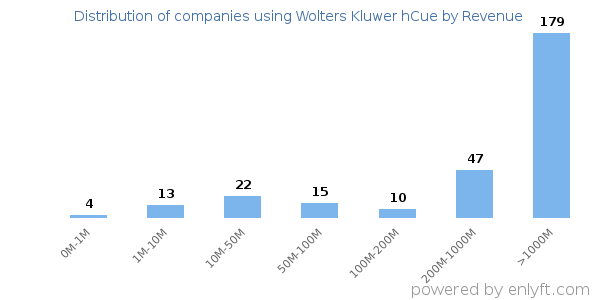 Wolters Kluwer hCue clients - distribution by company revenue