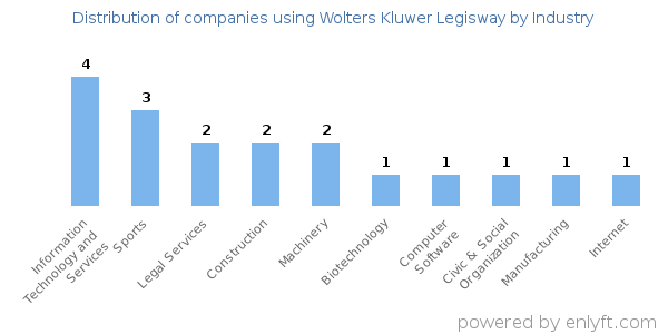 Companies using Wolters Kluwer Legisway - Distribution by industry