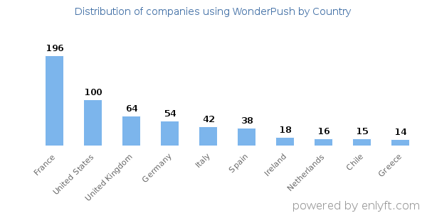 WonderPush customers by country