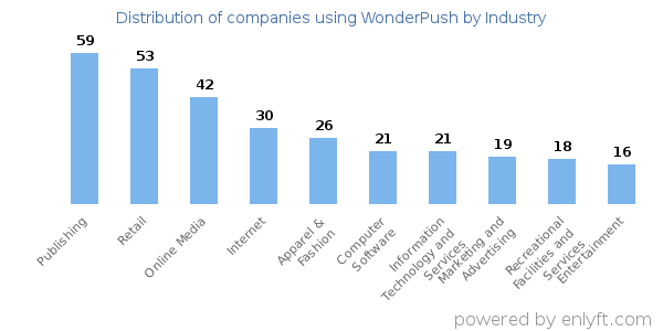 Companies using WonderPush - Distribution by industry