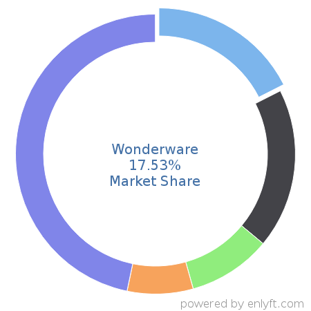 Wonderware market share in Manufacturing Engineering is about 17.53%