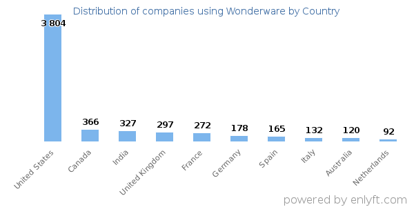 Wonderware customers by country