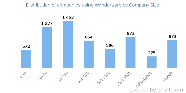 Companies using Wonderware, by size (number of employees)