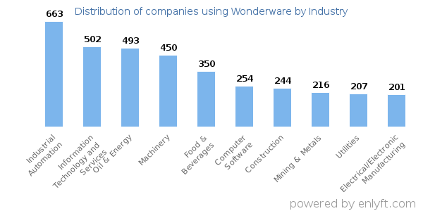 Companies using Wonderware - Distribution by industry