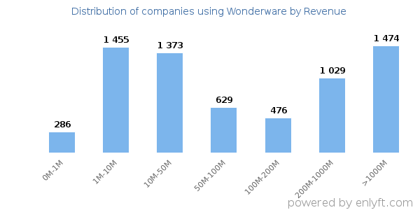 Wonderware clients - distribution by company revenue