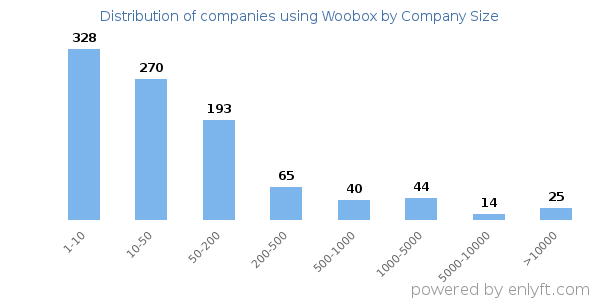Companies using Woobox, by size (number of employees)