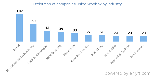 Companies using Woobox - Distribution by industry