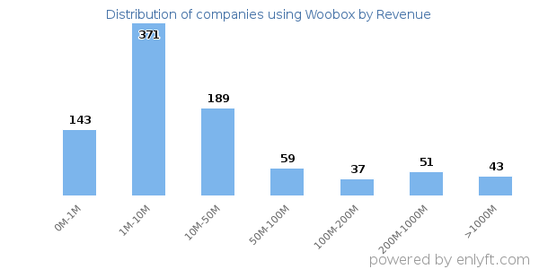Woobox clients - distribution by company revenue