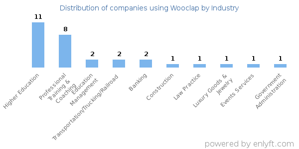 Companies using Wooclap - Distribution by industry