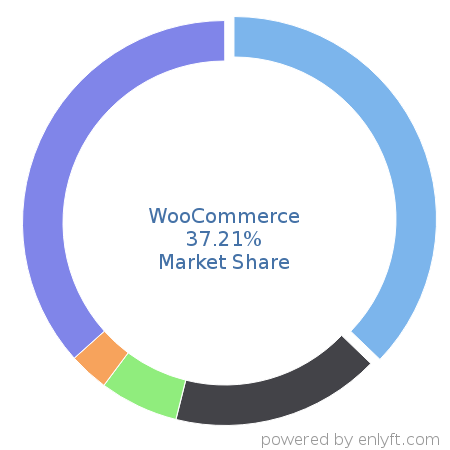 WooCommerce market share in eCommerce is about 37.21%