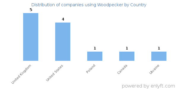 Woodpecker customers by country