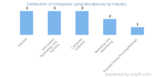 Companies using Woodpecker - Distribution by industry