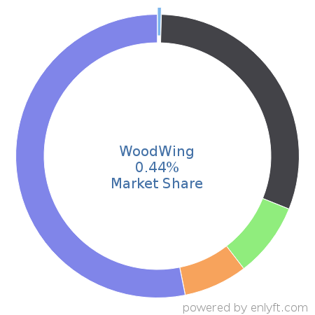 WoodWing market share in Enterprise Content Management is about 0.44%