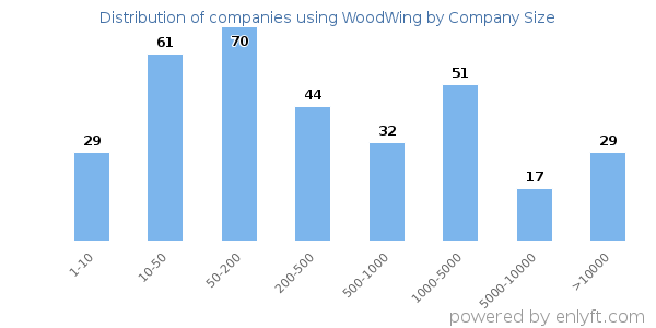 Companies using WoodWing, by size (number of employees)