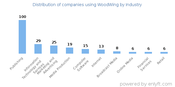 Companies using WoodWing - Distribution by industry
