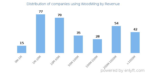 WoodWing clients - distribution by company revenue