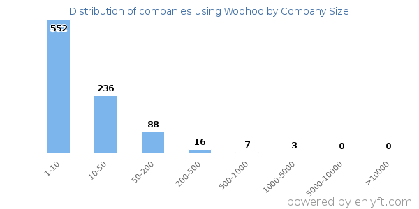 Companies using Woohoo, by size (number of employees)