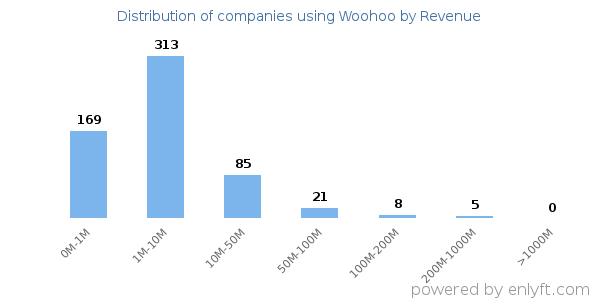 Woohoo clients - distribution by company revenue