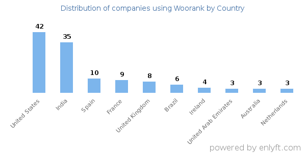 Woorank customers by country