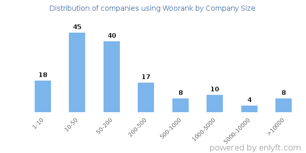 Companies using Woorank, by size (number of employees)