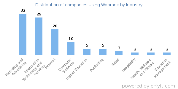 Companies using Woorank - Distribution by industry