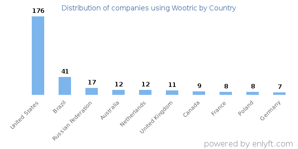 Wootric customers by country